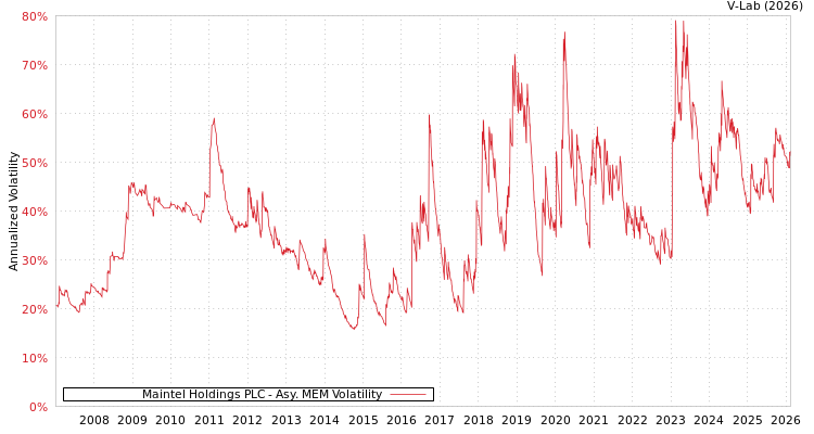 graph of Maintel Holdings PLC AMEM
