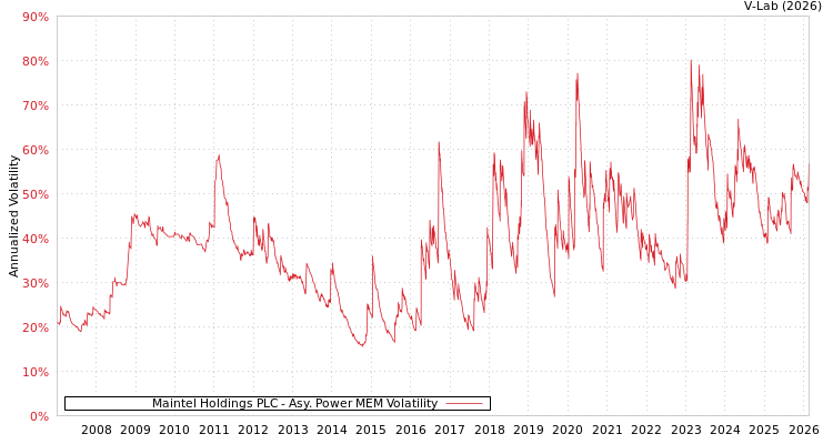 graph of Maintel Holdings PLC APMEM