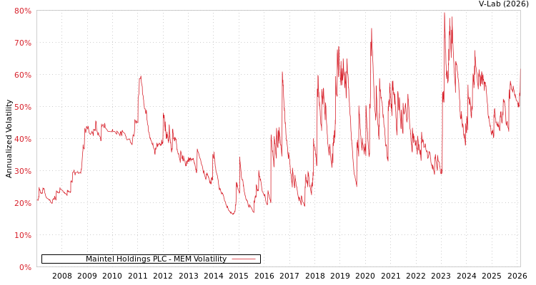 graph of Maintel Holdings PLC MEM