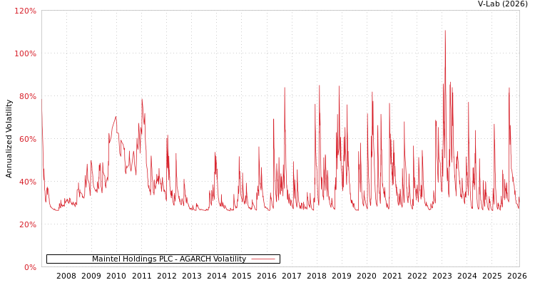 graph of Maintel Holdings PLC AGARCH