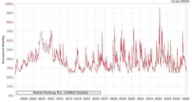 graph of Maintel Holdings PLC EGARCH