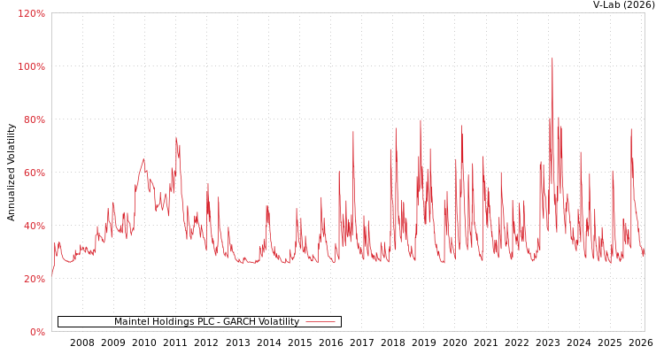 graph of Maintel Holdings PLC GARCH