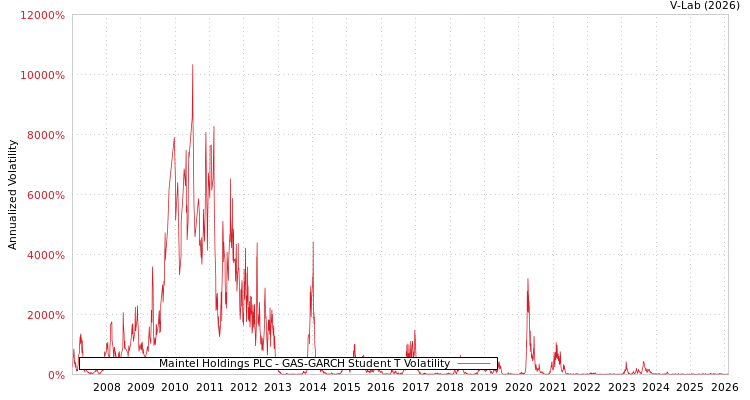 graph of Maintel Holdings PLC GAS-GARCH-T