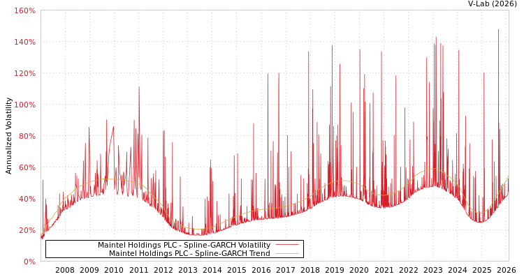 graph of Maintel Holdings PLC SGARCH
