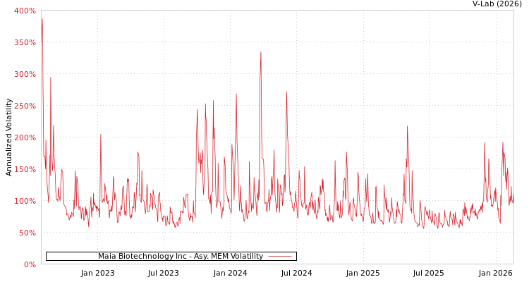 graph of Maia Biotechnology Inc AMEM