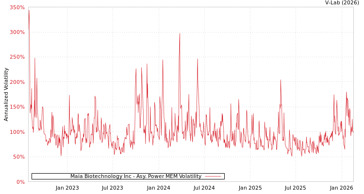 graph of Maia Biotechnology Inc APMEM