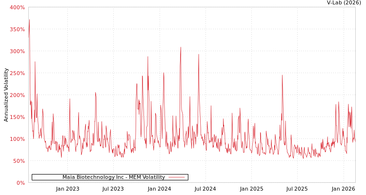 graph of Maia Biotechnology Inc MEM