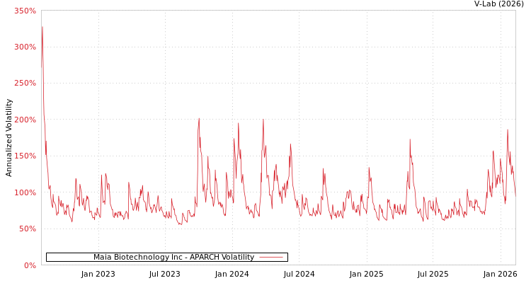 graph of Maia Biotechnology Inc APARCH