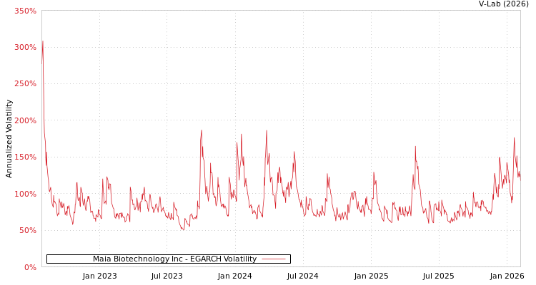 graph of Maia Biotechnology Inc EGARCH
