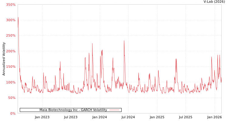 graph of Maia Biotechnology Inc GARCH