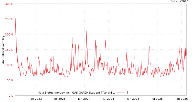 graph of Maia Biotechnology Inc GAS-GARCH-T