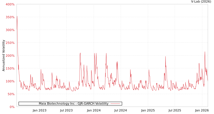 graph of Maia Biotechnology Inc GJR-GARCH