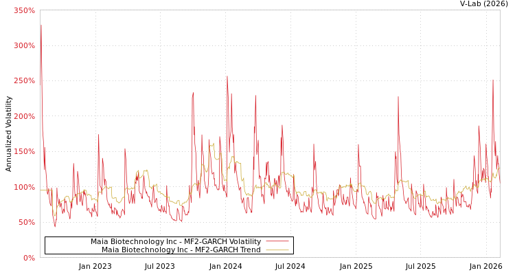 graph of Maia Biotechnology Inc MF2-GARCH