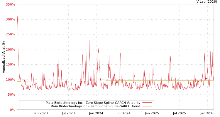 graph of Maia Biotechnology Inc S0GARCH