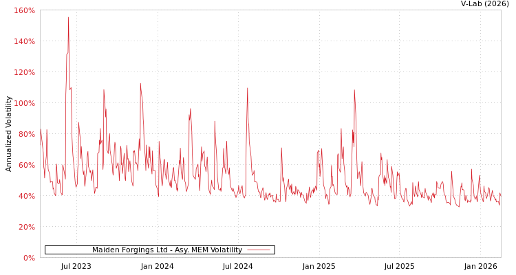 graph of Maiden Forgings Ltd AMEM
