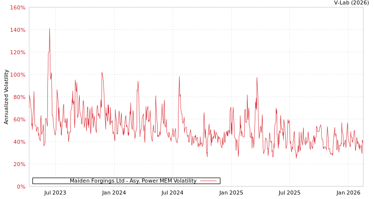 graph of Maiden Forgings Ltd APMEM