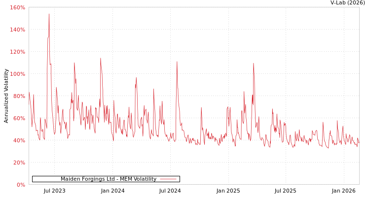 graph of Maiden Forgings Ltd MEM