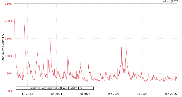 graph of Maiden Forgings Ltd AGARCH