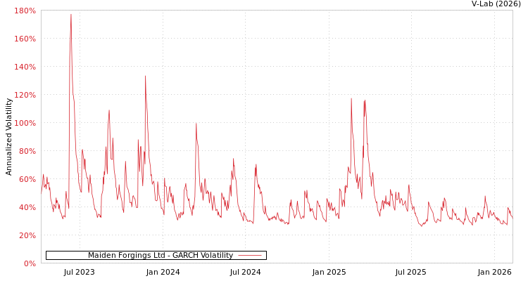 graph of Maiden Forgings Ltd GARCH