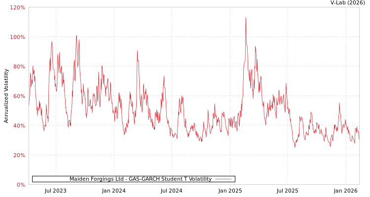 graph of Maiden Forgings Ltd GAS-GARCH-T
