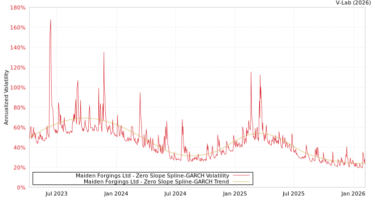 graph of Maiden Forgings Ltd S0GARCH