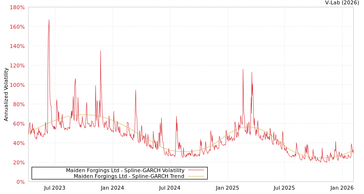 graph of Maiden Forgings Ltd SGARCH