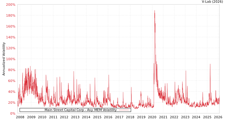 graph of Main Street Capital Corp AMEM