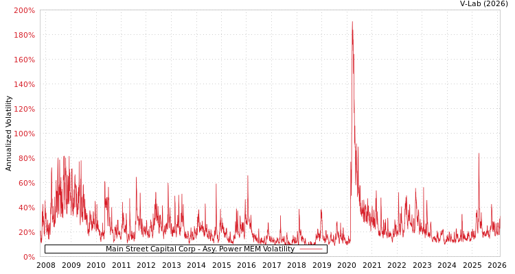 graph of Main Street Capital Corp APMEM
