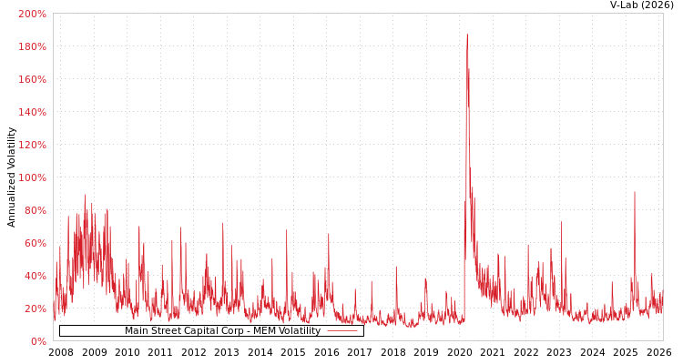graph of Main Street Capital Corp MEM