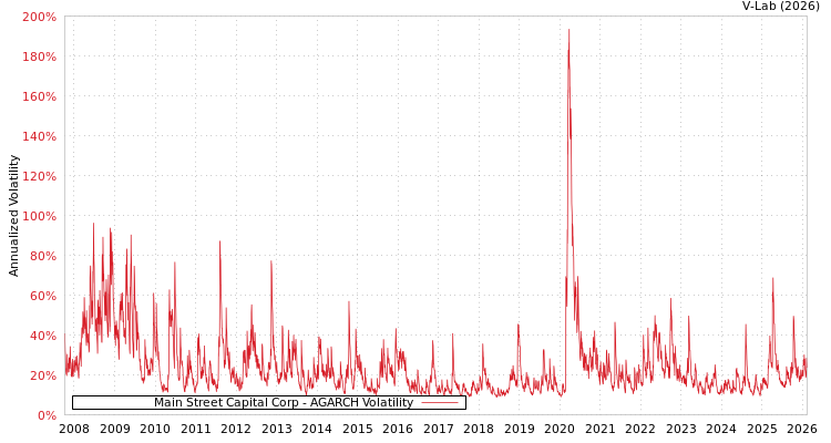 graph of Main Street Capital Corp AGARCH