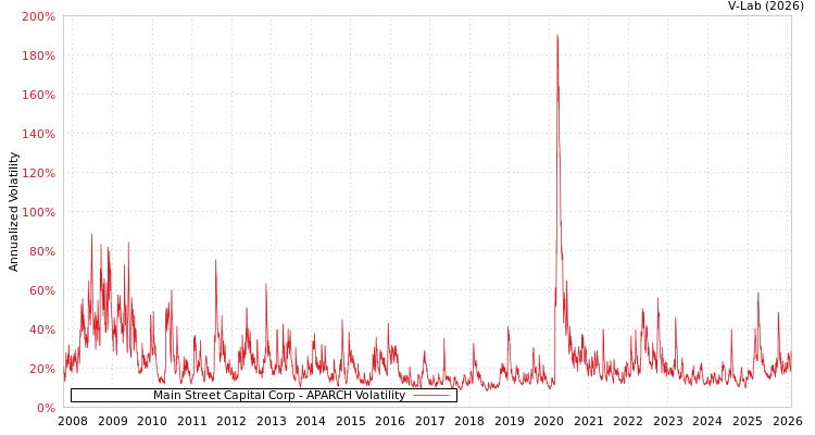 graph of Main Street Capital Corp APARCH