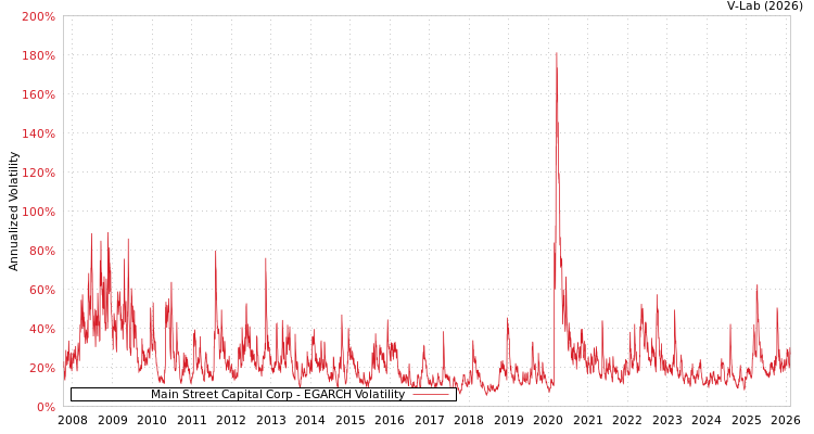 graph of Main Street Capital Corp EGARCH