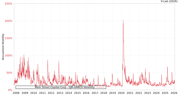 graph of Main Street Capital Corp GJR-GARCH