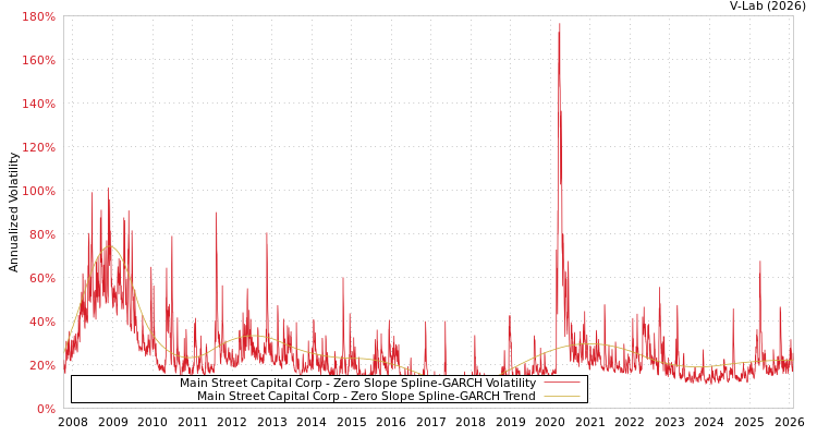 graph of Main Street Capital Corp S0GARCH