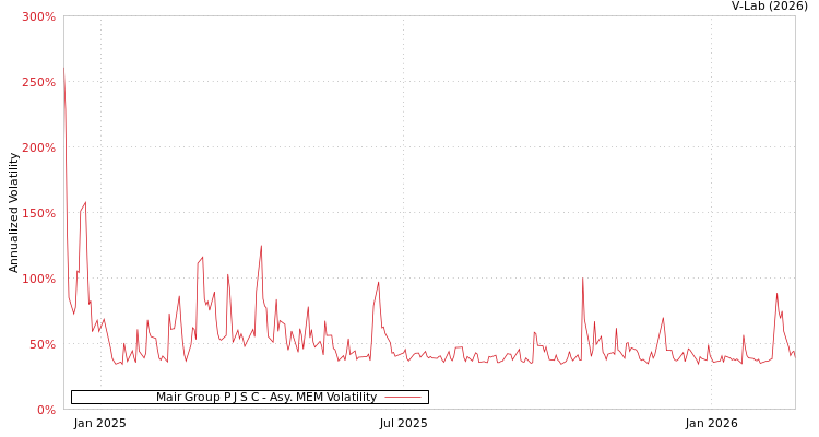 graph of Mair Group P J S C AMEM