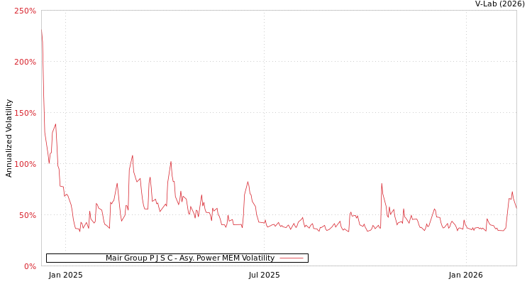 graph of Mair Group P J S C APMEM