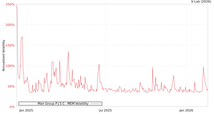 graph of Mair Group P J S C MEM
