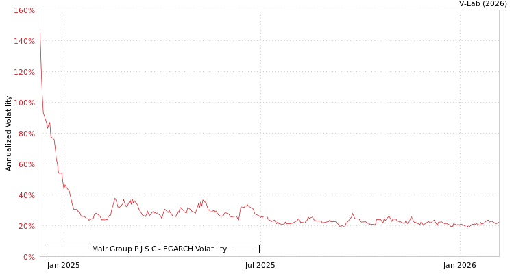 graph of Mair Group P J S C EGARCH