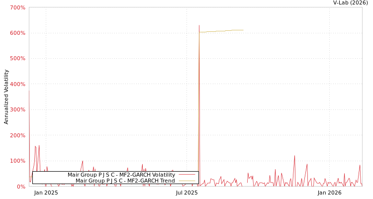 graph of Mair Group P J S C MF2-GARCH