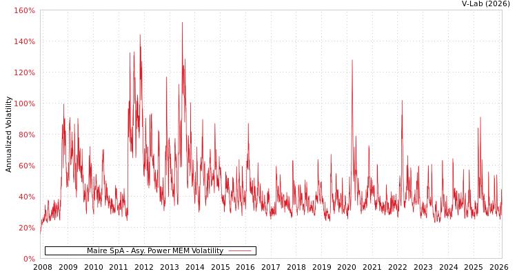 graph of Maire SpA APMEM