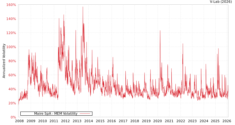 graph of Maire SpA MEM