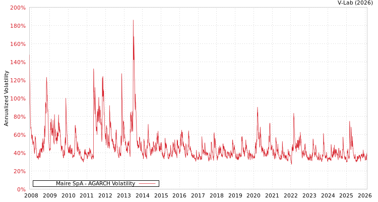 graph of Maire SpA AGARCH
