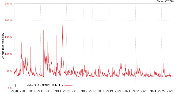 graph of Maire SpA APARCH