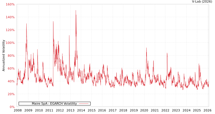 graph of Maire SpA EGARCH