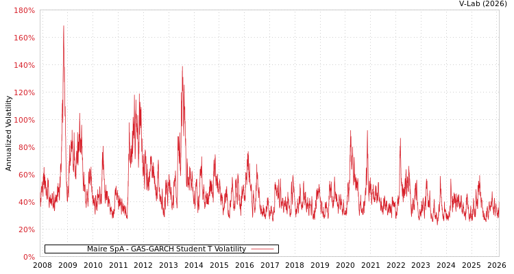 graph of Maire SpA GAS-GARCH-T