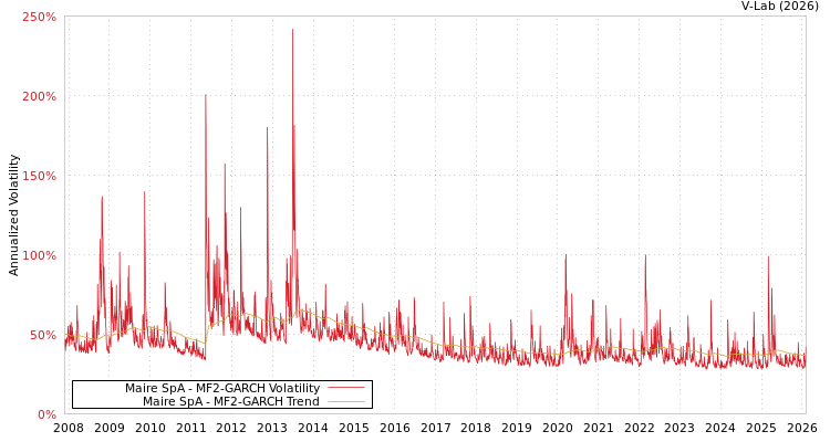 graph of Maire SpA MF2-GARCH