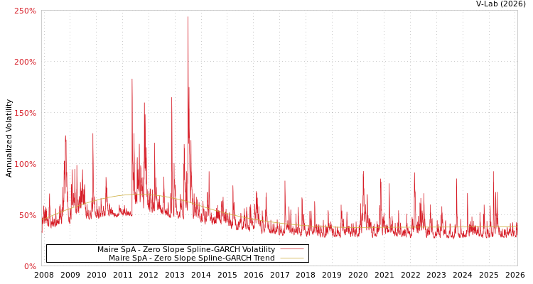 graph of Maire SpA S0GARCH