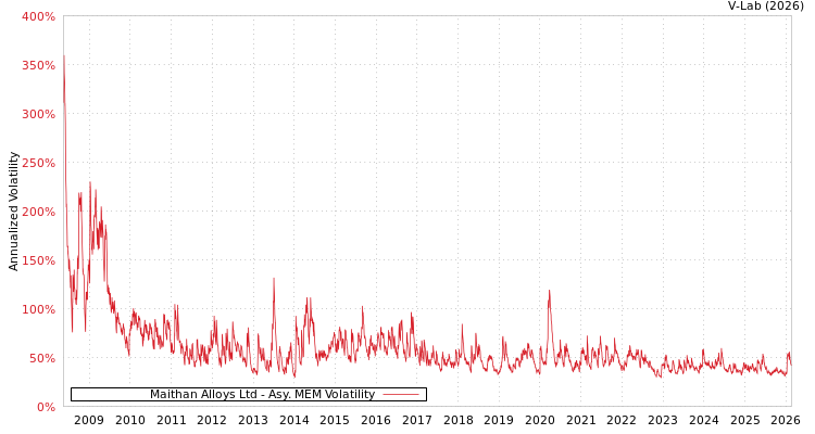 graph of Maithan Alloys Ltd AMEM