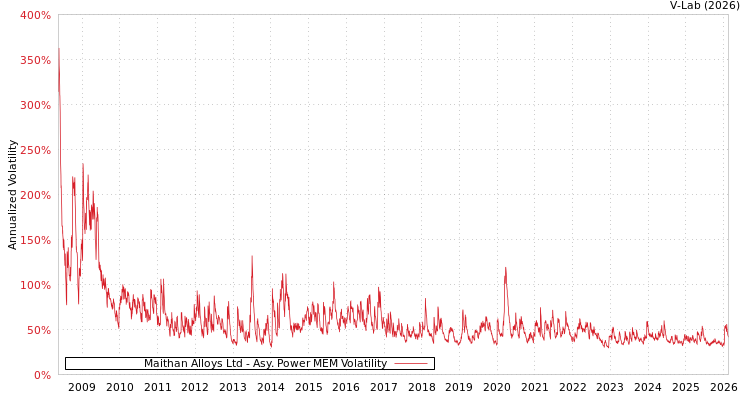 graph of Maithan Alloys Ltd APMEM