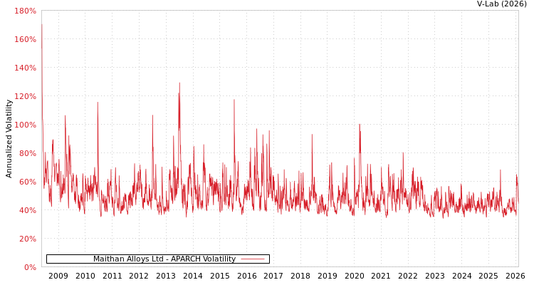 graph of Maithan Alloys Ltd APARCH